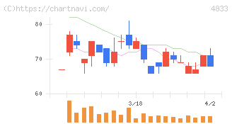 Ｄｅｆ　ｃｏｎｓｕｌｔｉｎｇ(4833)の日足チャート