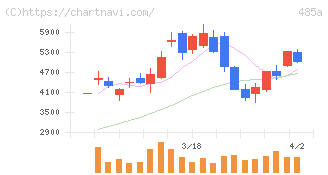 パワーエックス(485A)の日足チャート