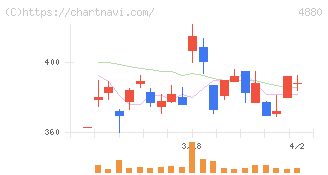 セルソース(4880)の日足チャート