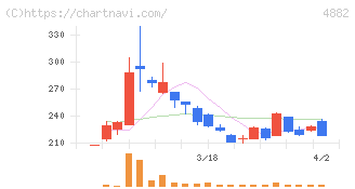 ペルセウスプロテオミクス(4882)の日足チャート