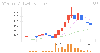 ステラファーマ(4888)の日足チャート