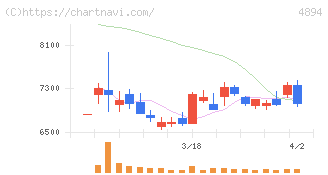クオリプス(4894)の日足チャート