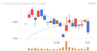 ケイファーマ(4896)の日足チャート
