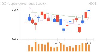 富士フイルムホールディングス(4901)の日足チャート