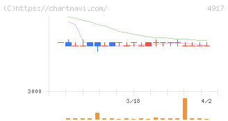 マンダム(4917)の日足チャート