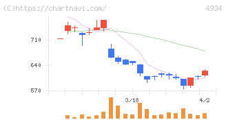 プレミアアンチエイジング(4934)の日足チャート