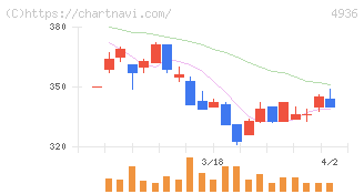 アクシージア(4936)の日足チャート