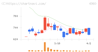 ケミプロ化成(4960)の日足チャート