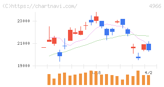 上村工業(4966)の日足チャート