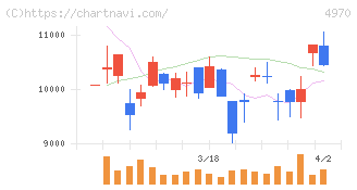 東洋合成工業(4970)の日足チャート