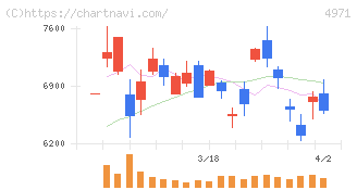 メック(4971)の日足チャート