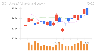 ＥＮＥＯＳホールディングス(5020)の日足チャート