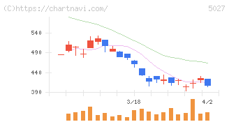 ＡｎｙＭｉｎｄ　Ｇｒｏｕｐ(5027)の日足チャート