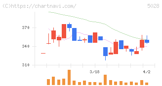 セカンドサイトアナリティカ(5028)の日足チャート