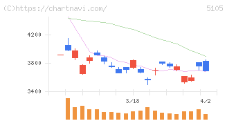 ＴＯＹＯ　ＴＩＲＥ(5105)の日足チャート