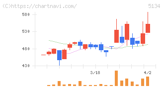 ＰＯＰＥＲ(5134)の日足チャート