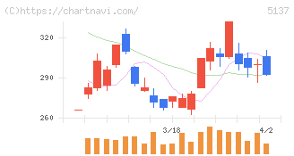 スマートドライブ(5137)の日足チャート