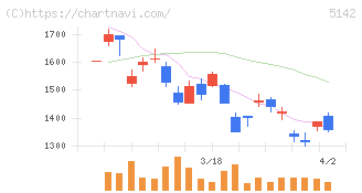 アキレス(5142)の日足チャート