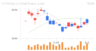 ニチリン(5184)の日足チャート