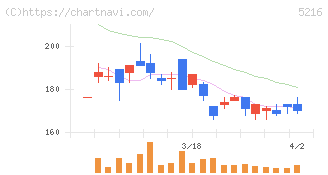 倉元製作所(5216)の日足チャート