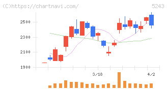 ｎｏｔｅ(5243)の日足チャート