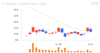 モンスターラボ(5255)の日足チャート