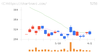 トランザクション・メディア・ネットワークス(5258)の日足チャート