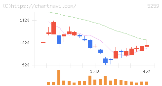 ＢＢＤイニシアティブ(5259)の日足チャート