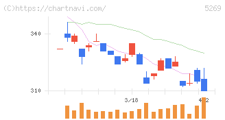日本コンクリート工業(5269)の日足チャート