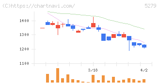 日本興業(5279)の日足チャート