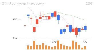 ジオスター(5282)の日足チャート