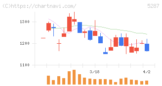 イトーヨーギョー(5287)の日足チャート