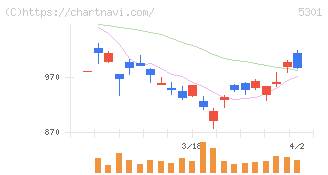 東海カーボン(5301)の日足チャート