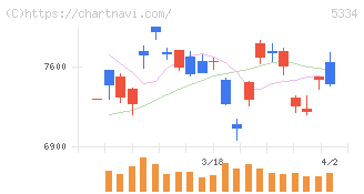 日本特殊陶業(5334)の日足チャート