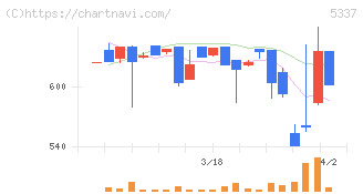 ダントーホールディングス(5337)の日足チャート