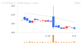 ＡＳＡＨＩ　ＥＩＴＯホールディングス(5341)の日足チャート
