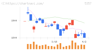 ヨータイ(5357)の日足チャート