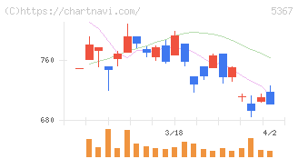ニッカトー(5367)の日足チャート