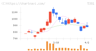マイポックス(5381)の日足チャート