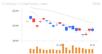 神戸製鋼所(5406)の日足チャート
