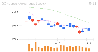 ＪＦＥホールディングス(5411)の日足チャート