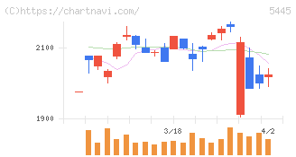 東京鐵鋼(5445)の日足チャート