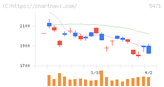 大同特殊鋼(5471)の日足チャート