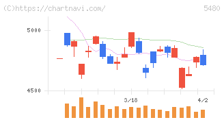 日本冶金工業(5480)の日足チャート