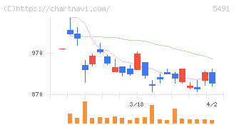 日本金属(5491)の日足チャート