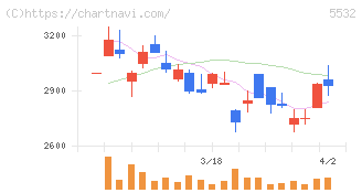 リアルゲイト(5532)の日足チャート