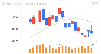 ＡｌｂａＬｉｎｋ(5537)の日足チャート