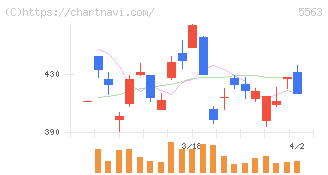 新日本電工(5563)の日足チャート