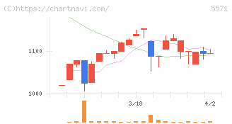 エキサイトホールディングス(5571)の日足チャート