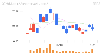 Ｒｉｄｇｅ－ｉ(5572)の日足チャート